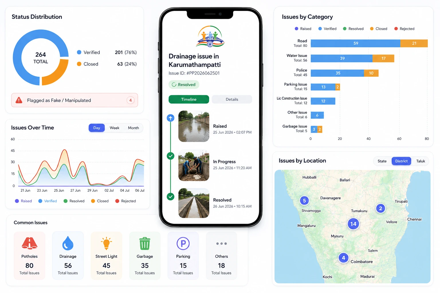 PrajaPulse impact statistics — issues reported, resolved, cities covered, active citizens